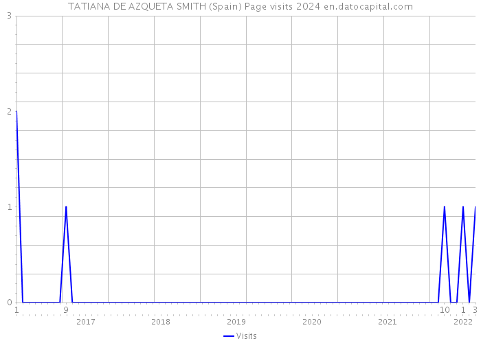 TATIANA DE AZQUETA SMITH (Spain) Page visits 2024 
