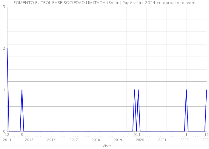 FOMENTO FUTBOL BASE SOCIEDAD LIMITADA (Spain) Page visits 2024 