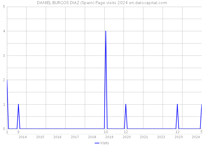 DANIEL BURGOS DIAZ (Spain) Page visits 2024 