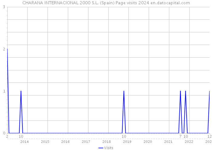 CHARANA INTERNACIONAL 2000 S.L. (Spain) Page visits 2024 