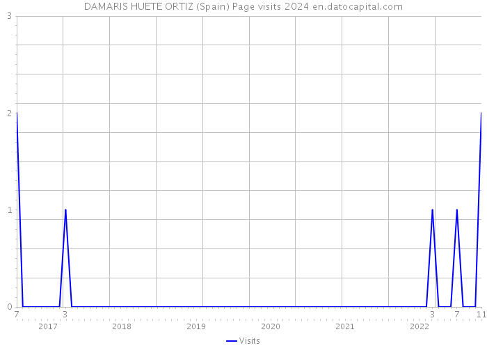 DAMARIS HUETE ORTIZ (Spain) Page visits 2024 