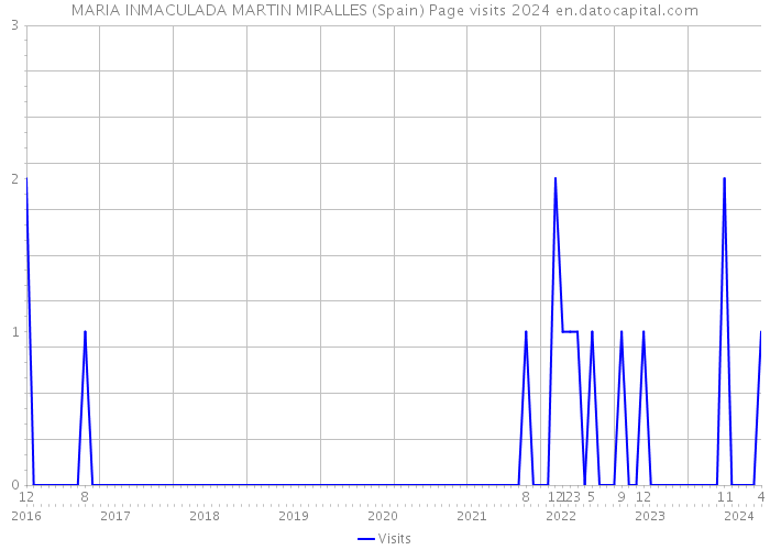 MARIA INMACULADA MARTIN MIRALLES (Spain) Page visits 2024 