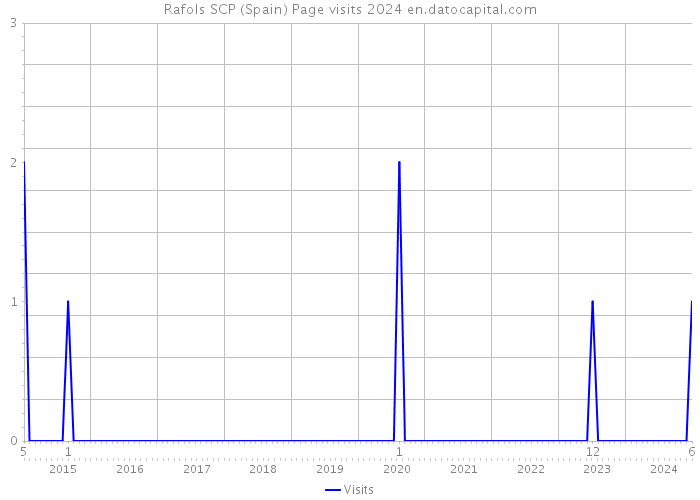 Rafols SCP (Spain) Page visits 2024 