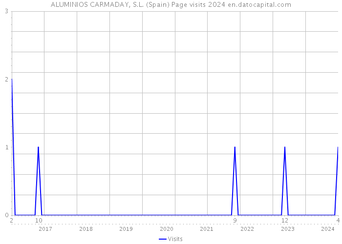 ALUMINIOS CARMADAY, S.L. (Spain) Page visits 2024 