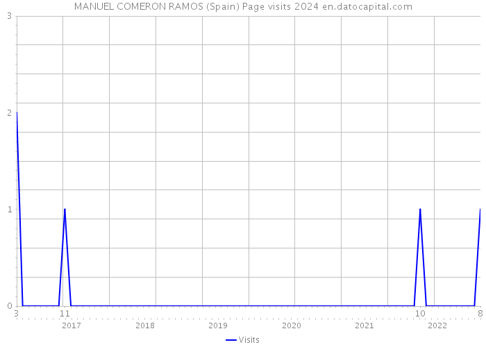MANUEL COMERON RAMOS (Spain) Page visits 2024 