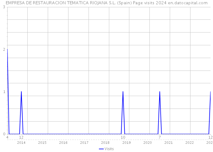 EMPRESA DE RESTAURACION TEMATICA RIOJANA S.L. (Spain) Page visits 2024 