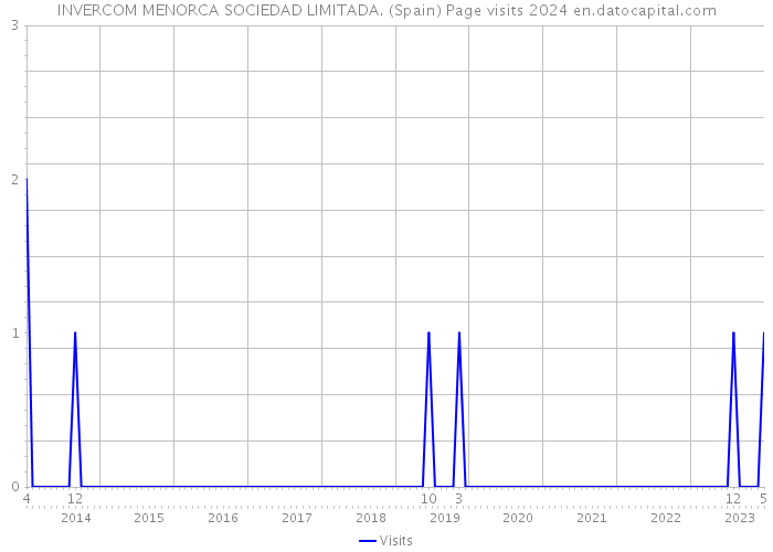 INVERCOM MENORCA SOCIEDAD LIMITADA. (Spain) Page visits 2024 