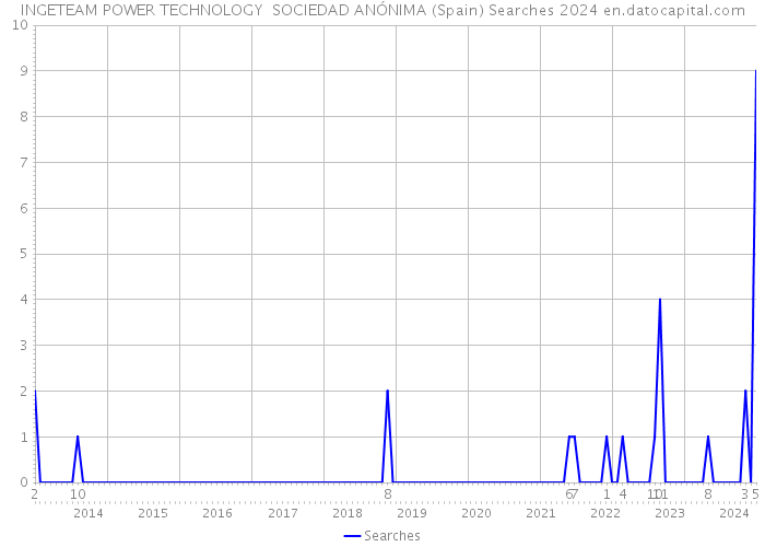 INGETEAM POWER TECHNOLOGY SOCIEDAD ANÓNIMA (Spain) Searches 2024 