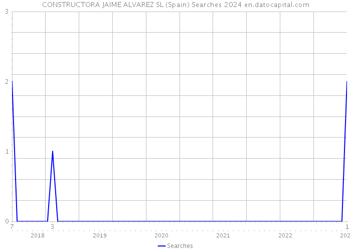 CONSTRUCTORA JAIME ALVAREZ SL (Spain) Searches 2024 