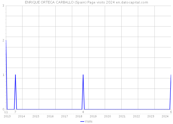 ENRIQUE ORTEGA CARBALLO (Spain) Page visits 2024 