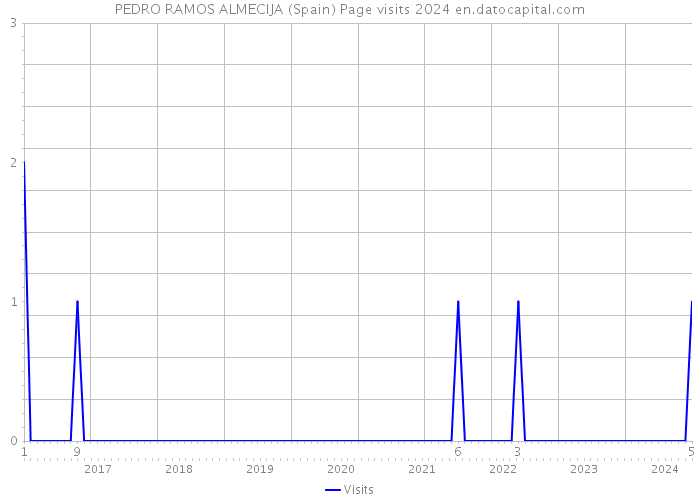 PEDRO RAMOS ALMECIJA (Spain) Page visits 2024 