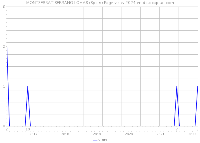 MONTSERRAT SERRANO LOMAS (Spain) Page visits 2024 