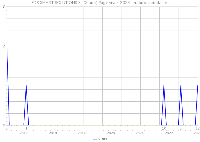 EDS SMART SOLUTIONS SL (Spain) Page visits 2024 