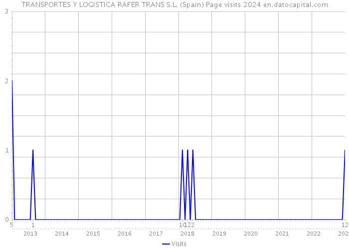 TRANSPORTES Y LOGISTICA RAFER TRANS S.L. (Spain) Page visits 2024 