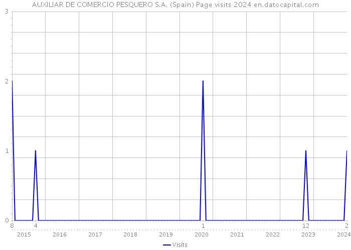 AUXILIAR DE COMERCIO PESQUERO S.A. (Spain) Page visits 2024 