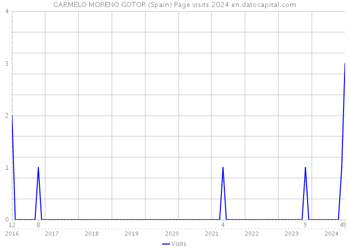 CARMELO MORENO GOTOR (Spain) Page visits 2024 