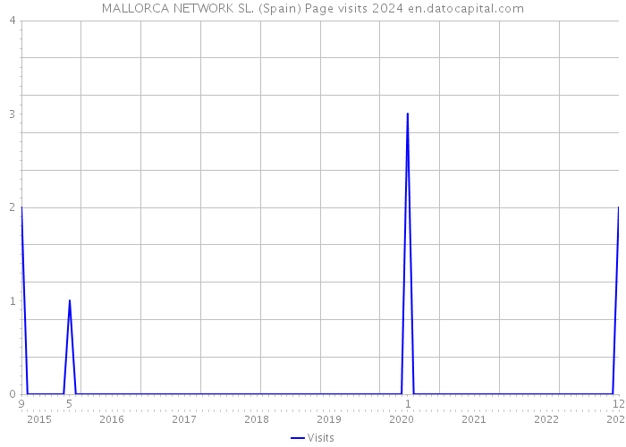 MALLORCA NETWORK SL. (Spain) Page visits 2024 