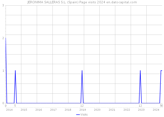 JERONIMA SALLERAS S.L. (Spain) Page visits 2024 