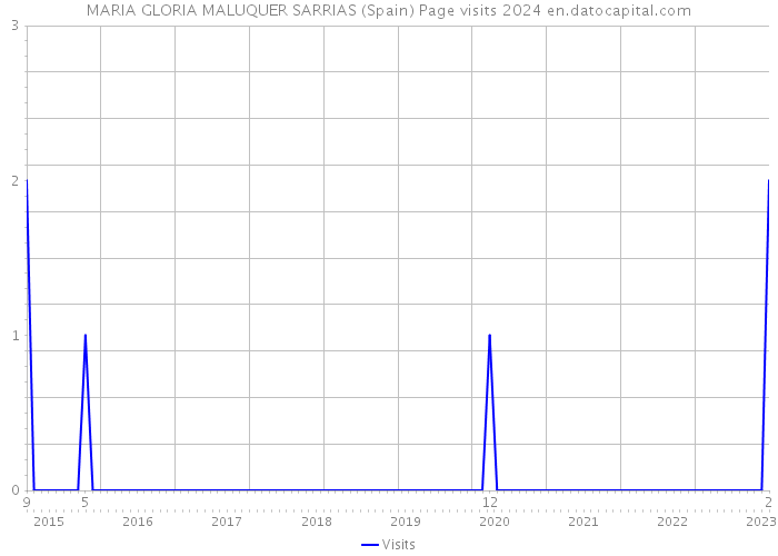 MARIA GLORIA MALUQUER SARRIAS (Spain) Page visits 2024 