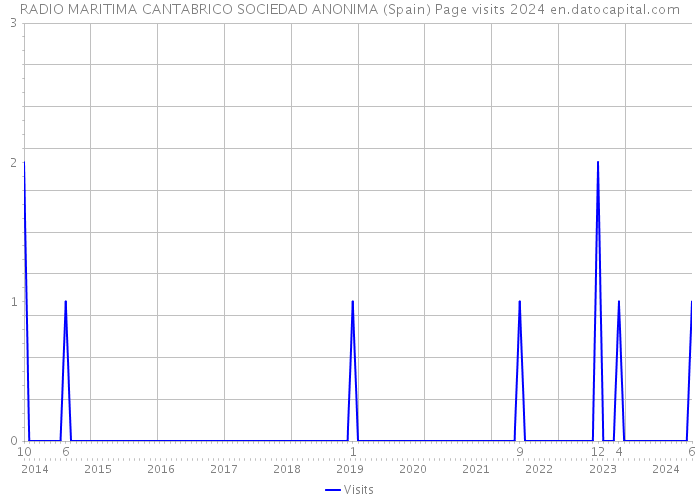 RADIO MARITIMA CANTABRICO SOCIEDAD ANONIMA (Spain) Page visits 2024 