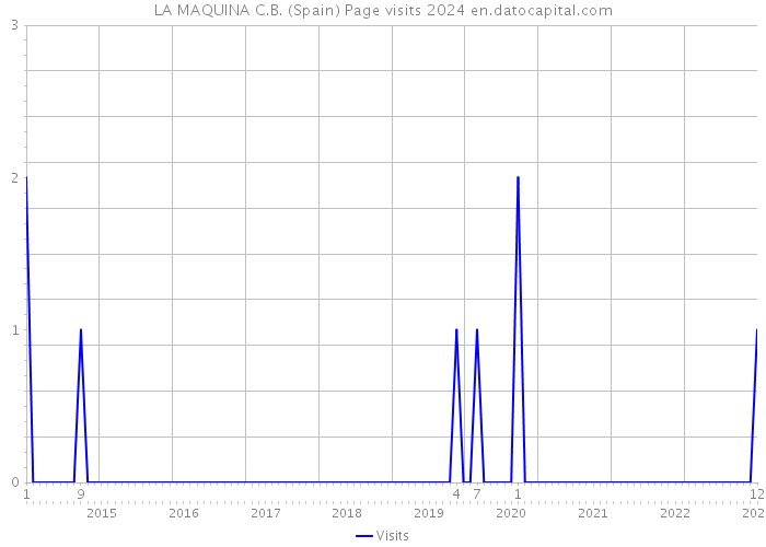 LA MAQUINA C.B. (Spain) Page visits 2024 