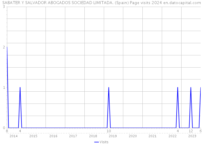 SABATER Y SALVADOR ABOGADOS SOCIEDAD LIMITADA. (Spain) Page visits 2024 