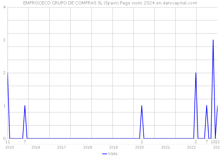 EMPROCECO GRUPO DE COMPRAS SL (Spain) Page visits 2024 