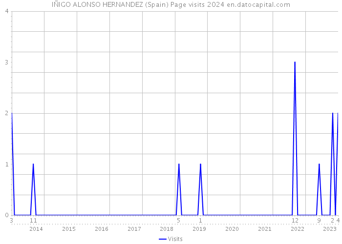 IÑIGO ALONSO HERNANDEZ (Spain) Page visits 2024 