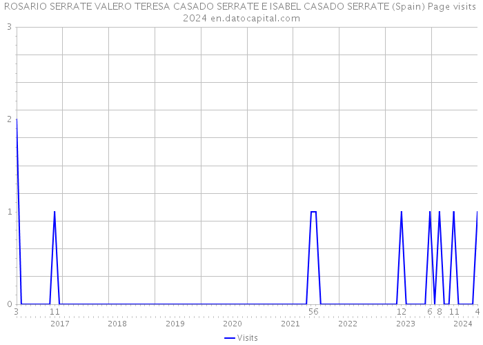ROSARIO SERRATE VALERO TERESA CASADO SERRATE E ISABEL CASADO SERRATE (Spain) Page visits 2024 