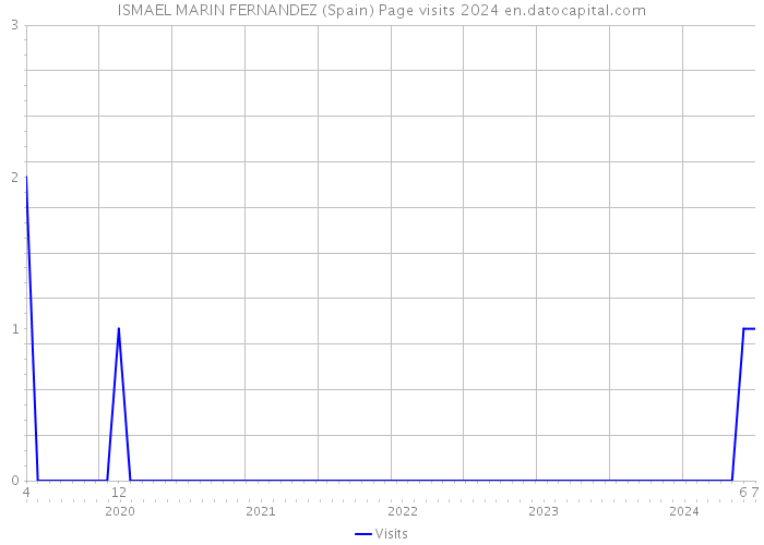 ISMAEL MARIN FERNANDEZ (Spain) Page visits 2024 