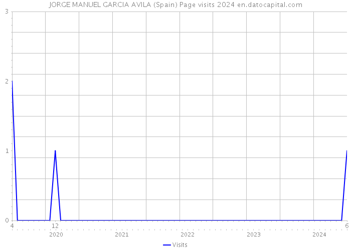 JORGE MANUEL GARCIA AVILA (Spain) Page visits 2024 