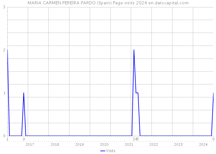 MARIA CARMEN PEREIRA PARDO (Spain) Page visits 2024 