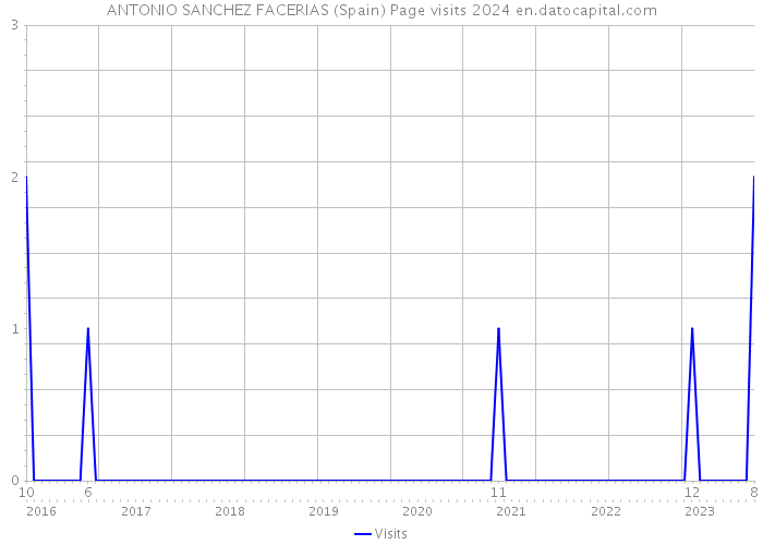 ANTONIO SANCHEZ FACERIAS (Spain) Page visits 2024 