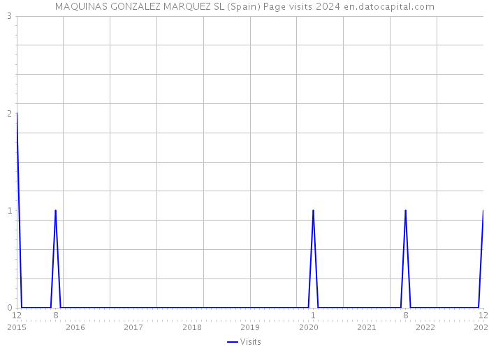 MAQUINAS GONZALEZ MARQUEZ SL (Spain) Page visits 2024 