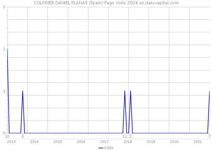 COLOMER DANIEL PLANAS (Spain) Page visits 2024 