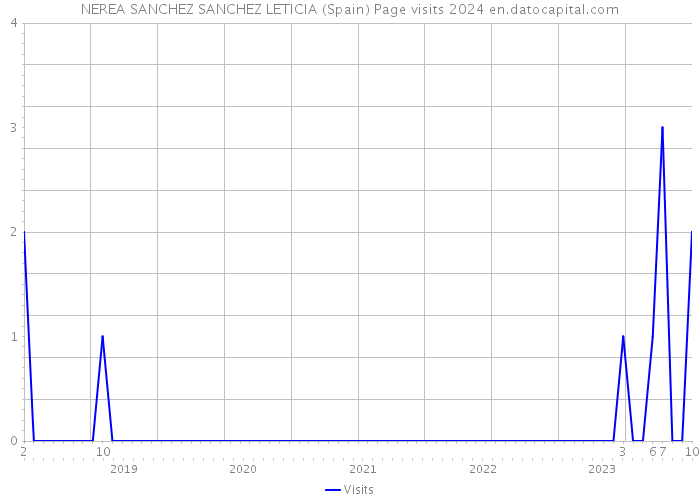 NEREA SANCHEZ SANCHEZ LETICIA (Spain) Page visits 2024 