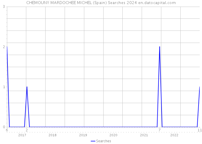 CHEMOUNY MARDOCHEE MICHEL (Spain) Searches 2024 