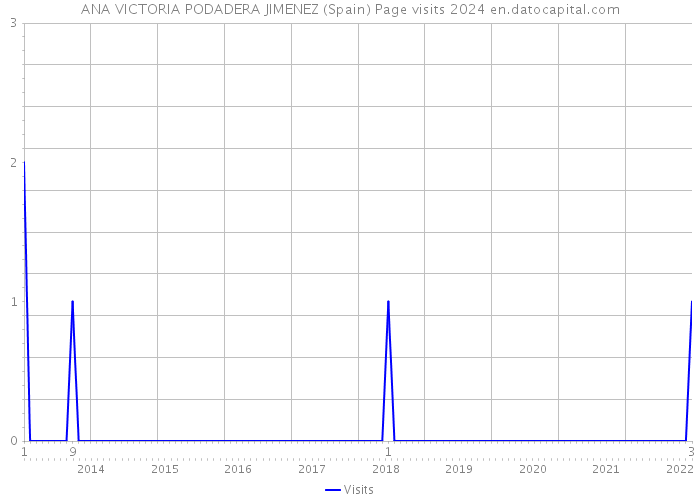 ANA VICTORIA PODADERA JIMENEZ (Spain) Page visits 2024 