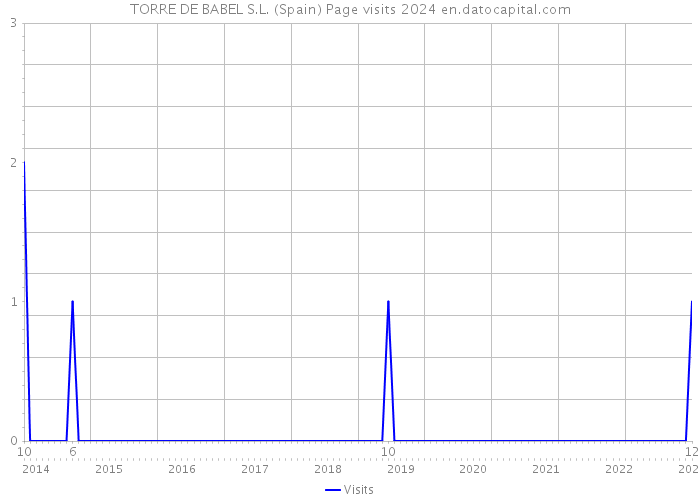 TORRE DE BABEL S.L. (Spain) Page visits 2024 