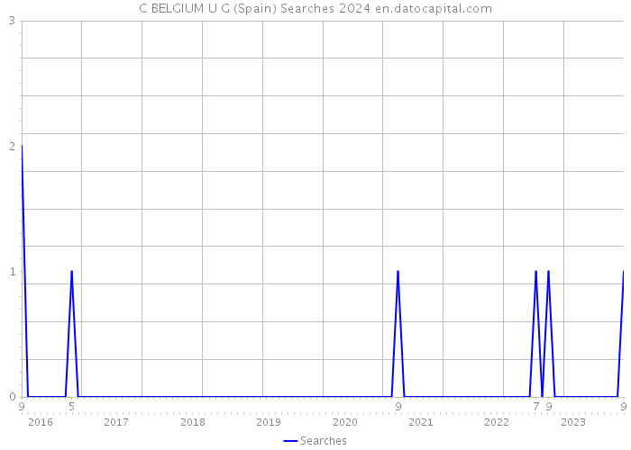 C BELGIUM U G (Spain) Searches 2024 