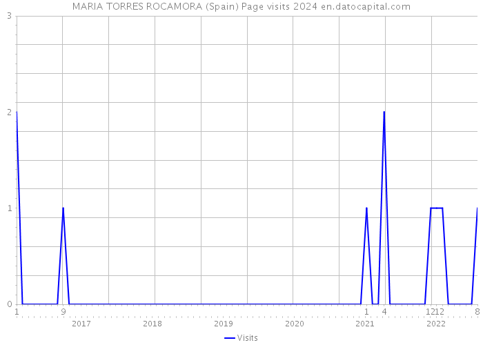 MARIA TORRES ROCAMORA (Spain) Page visits 2024 