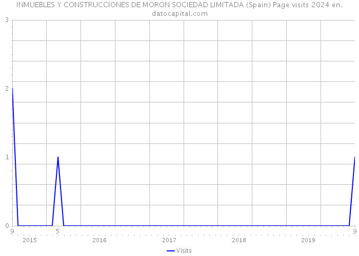 INMUEBLES Y CONSTRUCCIONES DE MORON SOCIEDAD LIMITADA (Spain) Page visits 2024 