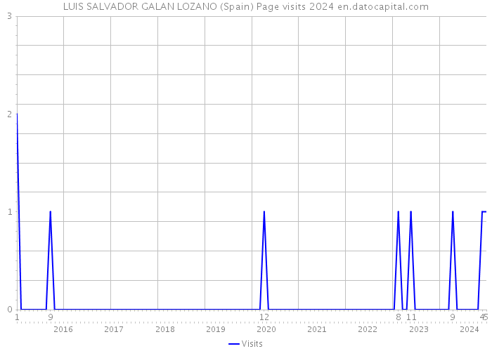 LUIS SALVADOR GALAN LOZANO (Spain) Page visits 2024 