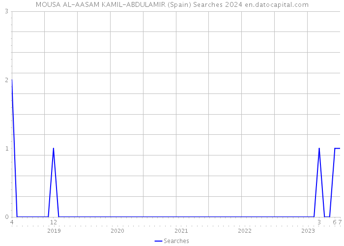 MOUSA AL-AASAM KAMIL-ABDULAMIR (Spain) Searches 2024 