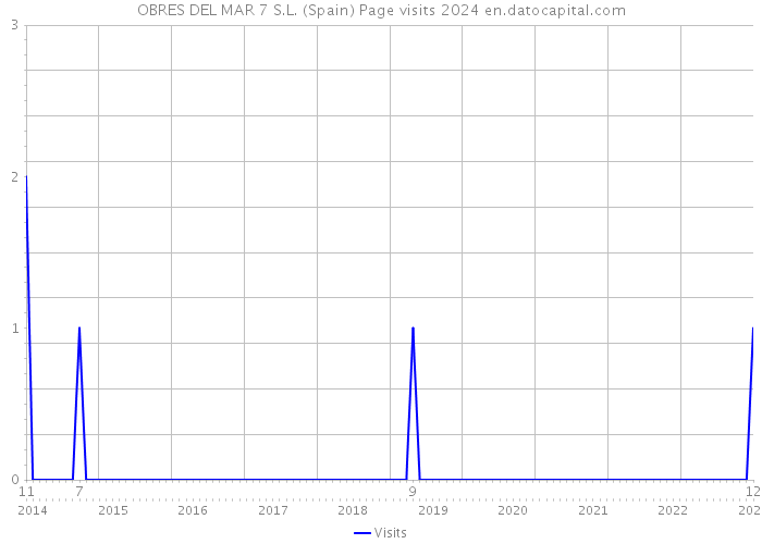 OBRES DEL MAR 7 S.L. (Spain) Page visits 2024 