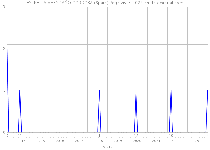 ESTRELLA AVENDAÑO CORDOBA (Spain) Page visits 2024 