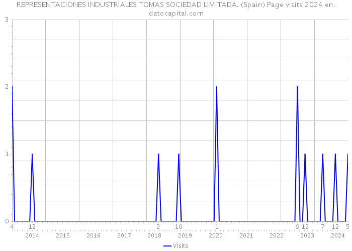 REPRESENTACIONES INDUSTRIALES TOMAS SOCIEDAD LIMITADA. (Spain) Page visits 2024 