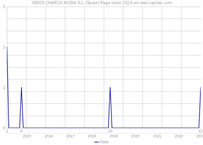 YESOS CHARCA MUSIA S.L. (Spain) Page visits 2024 