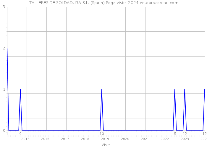 TALLERES DE SOLDADURA S.L. (Spain) Page visits 2024 