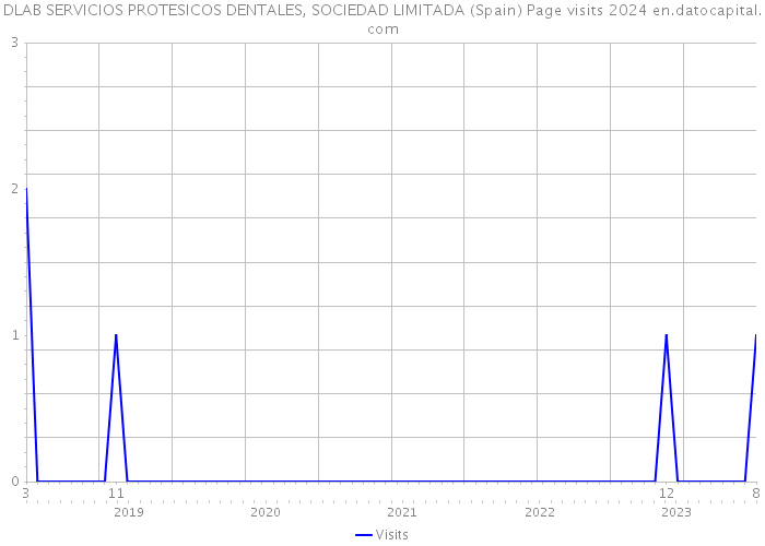 DLAB SERVICIOS PROTESICOS DENTALES, SOCIEDAD LIMITADA (Spain) Page visits 2024 